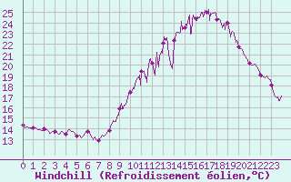Courbe du refroidissement olien pour Carcassonne (11)