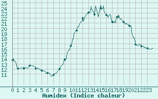 Courbe de l'humidex pour Villacoublay (78)