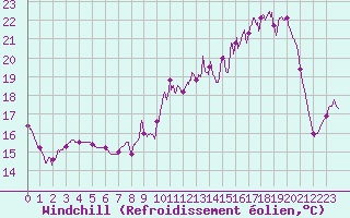 Courbe du refroidissement olien pour Achres (78)