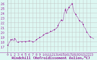 Courbe du refroidissement olien pour Avignon (84)