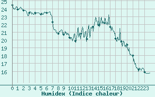 Courbe de l'humidex pour La Rochelle - Aerodrome (17)