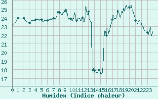 Courbe de l'humidex pour Montdardier (30)
