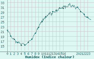 Courbe de l'humidex pour Luxeuil (70)