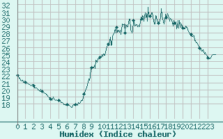 Courbe de l'humidex pour Paris - Montsouris (75)