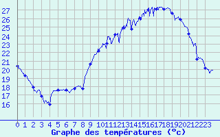 Courbe de tempratures pour Dijon / Longvic (21)