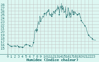 Courbe de l'humidex pour Chteau-Chinon (58)