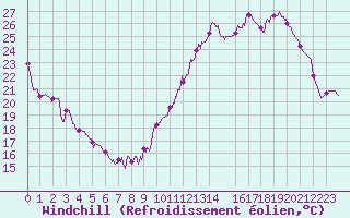 Courbe du refroidissement olien pour Niort (79)