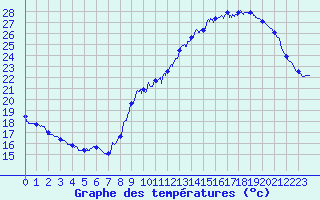 Courbe de tempratures pour Dax (40)