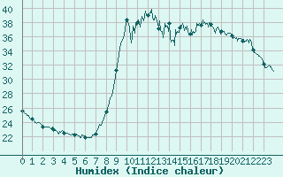 Courbe de l'humidex pour Cannes (06)