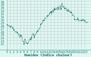 Courbe de l'humidex pour Marignane (13)