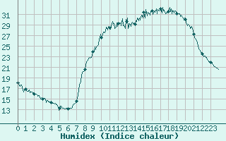 Courbe de l'humidex pour Epinal (88)