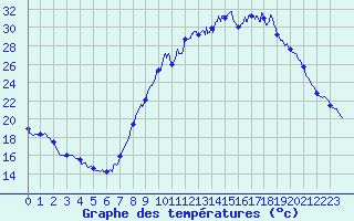 Courbe de tempratures pour Vinon-sur-Verdon (83)