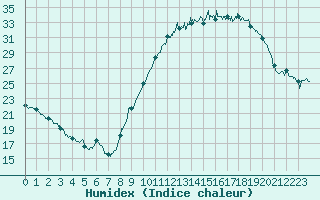 Courbe de l'humidex pour Carcassonne (11)