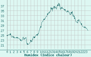 Courbe de l'humidex pour Chteau-Chinon (58)