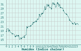 Courbe de l'humidex pour Le Puy - Loudes (43)