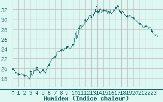 Courbe de l'humidex pour Nmes - Courbessac (30)
