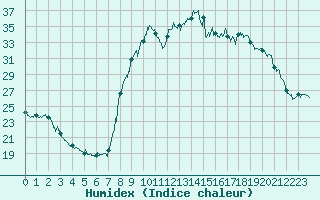 Courbe de l'humidex pour Oletta (2B)