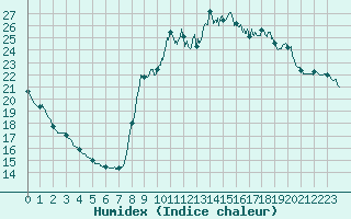 Courbe de l'humidex pour Toulon (83)