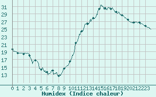 Courbe de l'humidex pour Mont-de-Marsan (40)