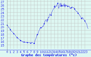 Courbe de tempratures pour Le Mans (72)