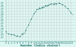 Courbe de l'humidex pour Nevers (58)