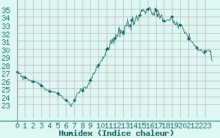 Courbe de l'humidex pour Marignane (13)