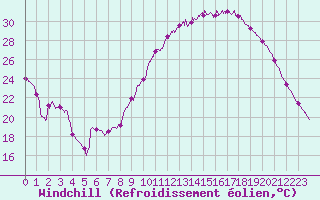 Courbe du refroidissement olien pour Chteaudun (28)