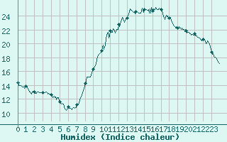 Courbe de l'humidex pour Ajaccio - Campo dell'Oro (2A)