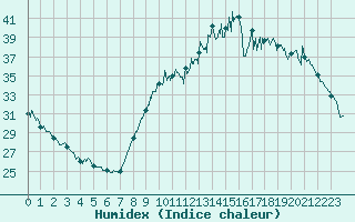 Courbe de l'humidex pour Bziers Cap d'Agde (34)