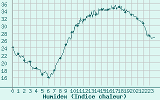 Courbe de l'humidex pour Montauban (82)