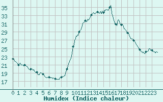 Courbe de l'humidex pour Besanon (25)