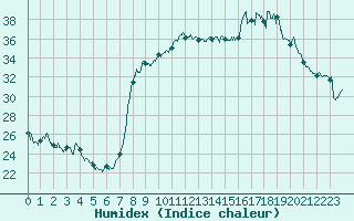 Courbe de l'humidex pour Calvi (2B)