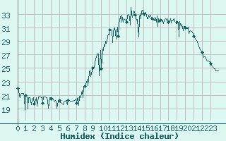 Courbe de l'humidex pour Niort (79)