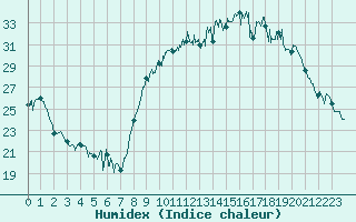 Courbe de l'humidex pour Rodez (12)