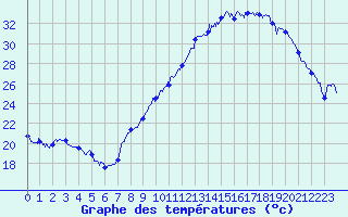 Courbe de tempratures pour Perpignan (66)