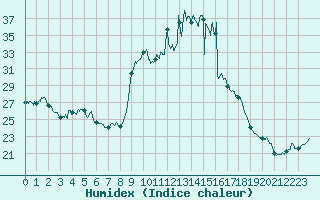 Courbe de l'humidex pour Alistro (2B)