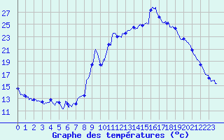 Courbe de tempratures pour Allos (04)