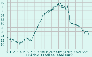 Courbe de l'humidex pour Tarbes (65)