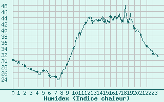 Courbe de l'humidex pour Guret Saint-Laurent (23)