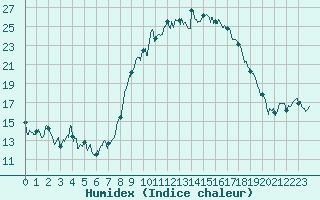 Courbe de l'humidex pour Calvi (2B)