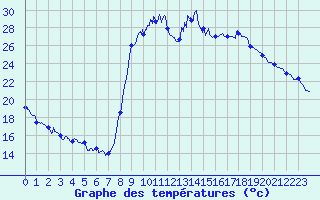 Courbe de tempratures pour Figari (2A)