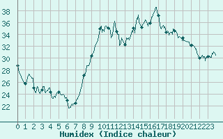 Courbe de l'humidex pour Hyres (83)