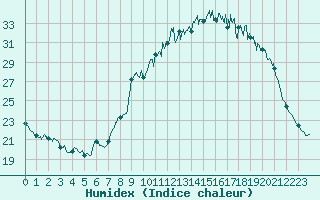 Courbe de l'humidex pour Chlons-en-Champagne (51)