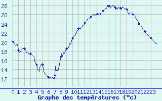 Courbe de tempratures pour Gourdon (46)