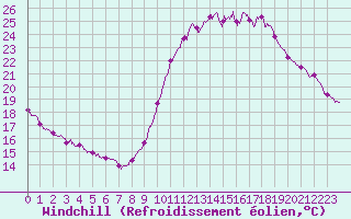 Courbe du refroidissement olien pour Dunkerque (59)