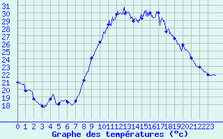 Courbe de tempratures pour Nmes - Garons (30)