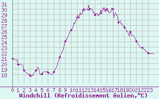 Courbe du refroidissement olien pour Nmes - Garons (30)