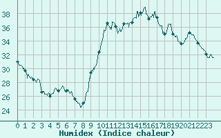 Courbe de l'humidex pour Le Luc - Cannet des Maures (83)