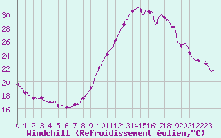 Courbe du refroidissement olien pour Bourg-Saint-Maurice (73)