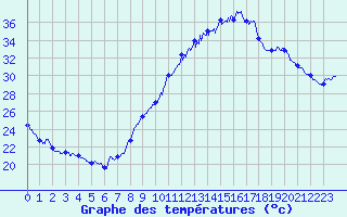 Courbe de tempratures pour Avignon (84)